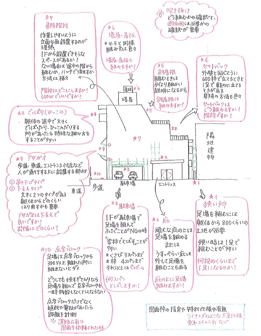 ビケ足場スクール資料